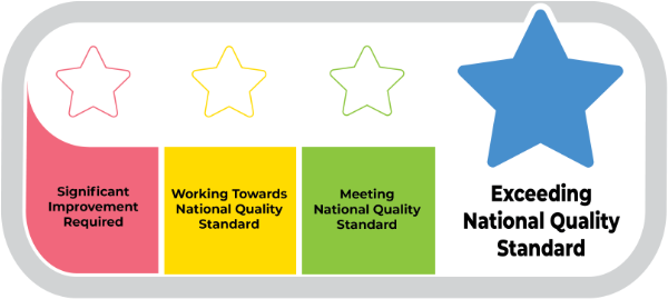 Exceeding National Standard